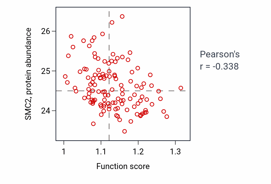 Per-sample scatter of Positive regulation of cellular response to insulin stimulus activity vs SMC2 in BRCA.