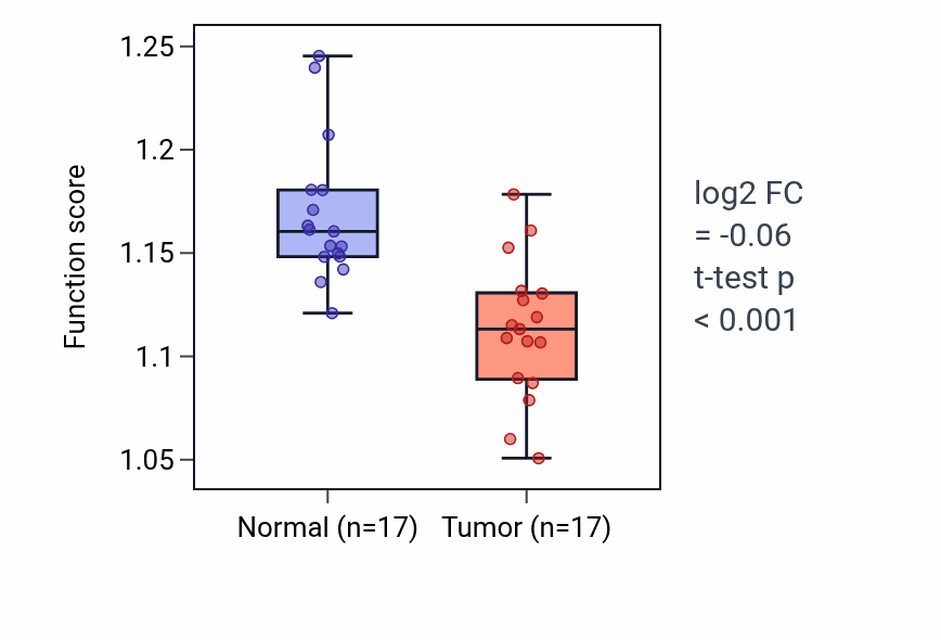 Tumor-vs-normal pathway-activity box plot for Positive regulation of cellular response to insulin stimulus in THCA.
