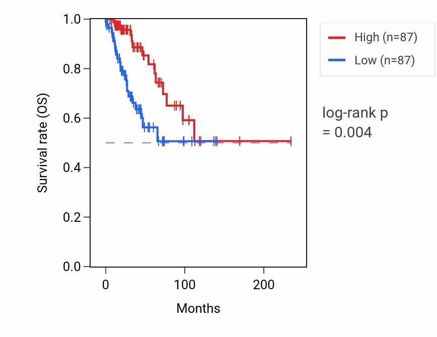 Kaplan&ndash;Meier survival curve for Positive regulation of cellular response to insulin stimulus pathway activity in BRCA.