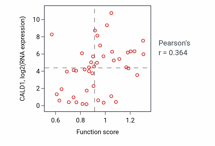 Per-sample scatter of Positive regulation of G1/S transition of mitotic cell cycle activity vs CALD1 in BREAST.