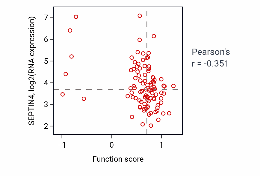 Per-sample scatter of Positive regulation of G1/S transition of mitotic cell cycle activity vs SEPTIN4 in GBM.