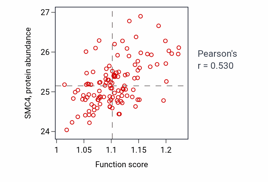 Per-sample scatter of Positive regulation of G1/S transition of mitotic cell cycle activity vs SMC4 in BRCA.