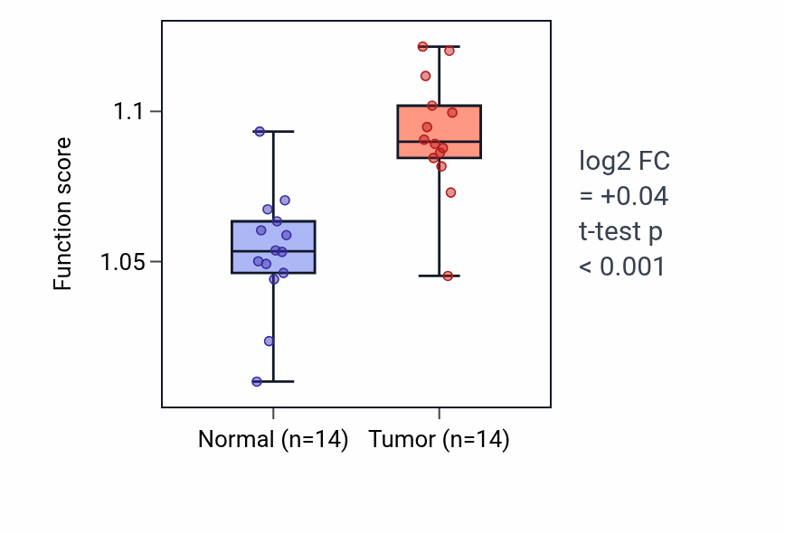 Tumor-vs-normal pathway-activity box plot for Positive regulation of G1/S transition of mitotic cell cycle in HNSC.