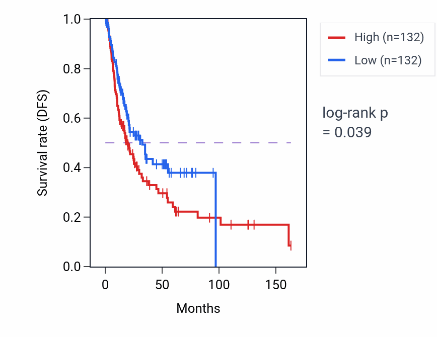 Kaplan&ndash;Meier survival curve for Positive regulation of G1/S transition of mitotic cell cycle pathway activity in BLCA.