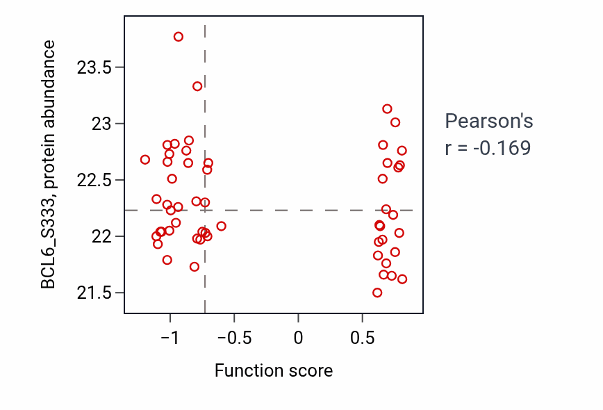 Per-sample scatter of Regulation of plasma cell differentiation activity vs BCL6_S333 in UCEC.