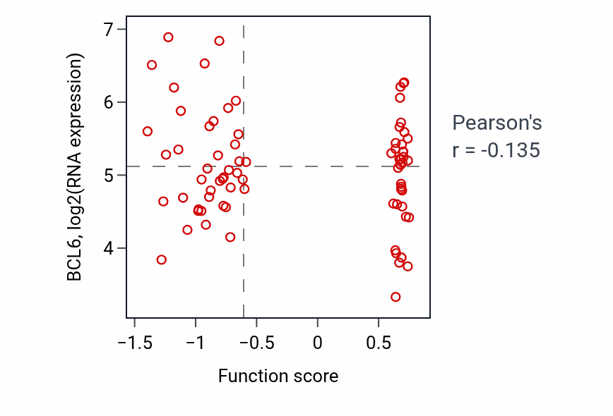 Per-sample scatter of Regulation of plasma cell differentiation activity vs BCL6 in HNSC.