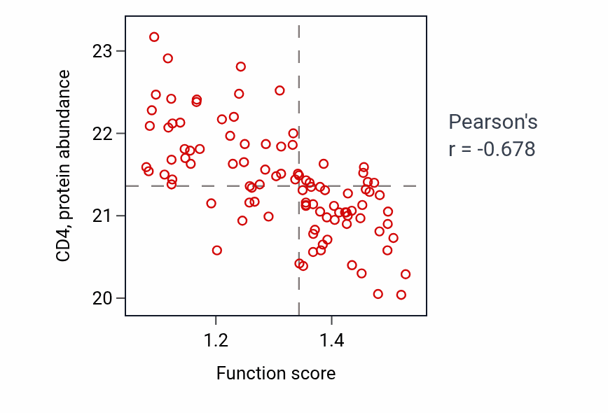 Per-sample scatter of Regulation of plasma cell differentiation activity vs CD4 in GBM.