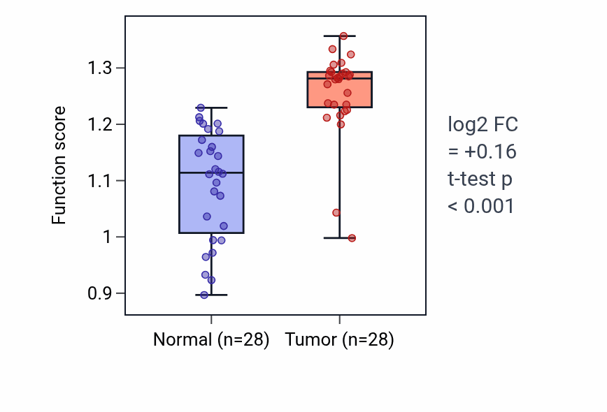 Tumor-vs-normal pathway-activity box plot for Regulation of plasma cell differentiation in LIHC.