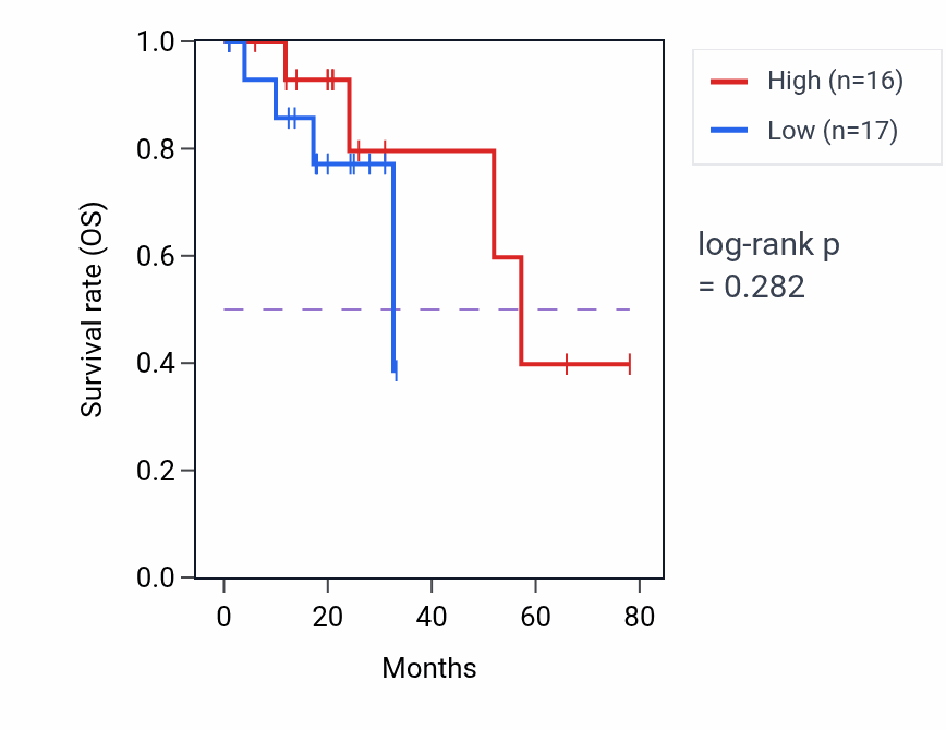 Kaplan&ndash;Meier survival curve for Regulation of plasma cell differentiation pathway activity in READ.