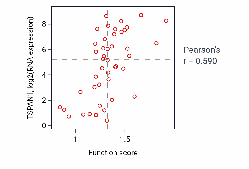 Per-sample scatter of Regulation of endoplasmic reticulum unfolded protein response activity vs TSPAN1 in BREAST.