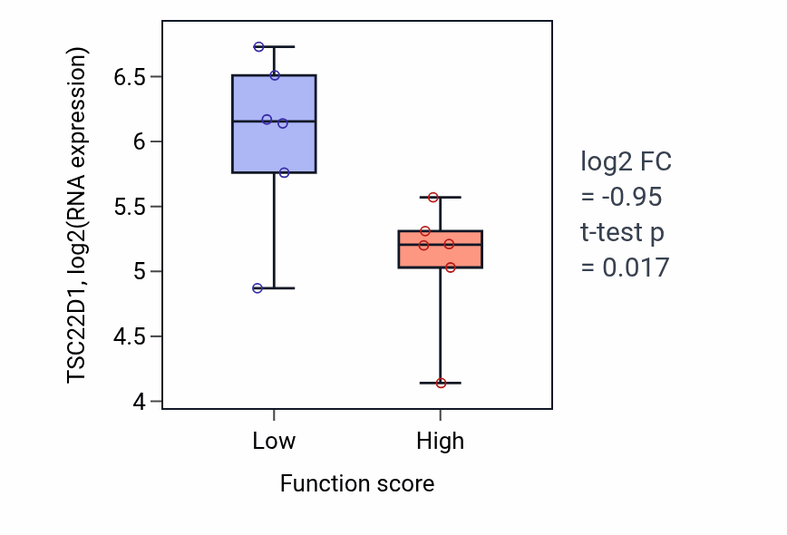 Box plot of TSC22D1 in Regulation of endoplasmic reticulum unfolded protein response-low vs -high samples in URINARY_TRACT.