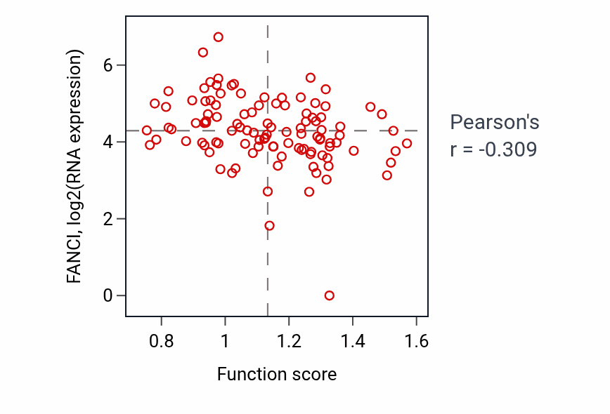 Per-sample scatter of Regulation of endoplasmic reticulum unfolded protein response activity vs FANCI in HNSC.