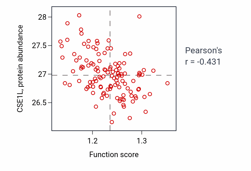 Per-sample scatter of Regulation of endoplasmic reticulum unfolded protein response activity vs CSE1L in BRCA.