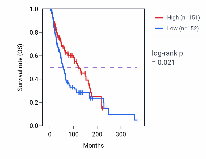 Kaplan&ndash;Meier survival curve for Regulation of endoplasmic reticulum unfolded protein response pathway activity in SKCM: high vs low activity groups.