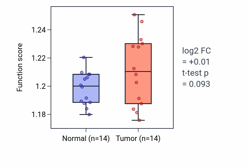 Tumor-vs-normal pathway-activity box plot for Regulation of endoplasmic reticulum unfolded protein response in KIRC.