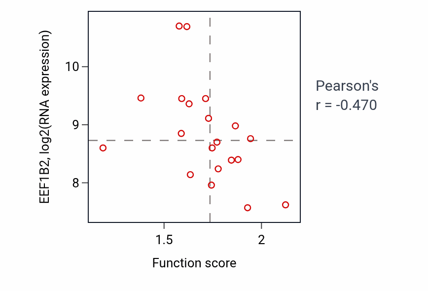 Per-sample scatter of Negative regulation of endoplasmic reticulum unfolded protein response activity vs EEF1B2 in UPPER_AERODIGESTIVE_TRACT.