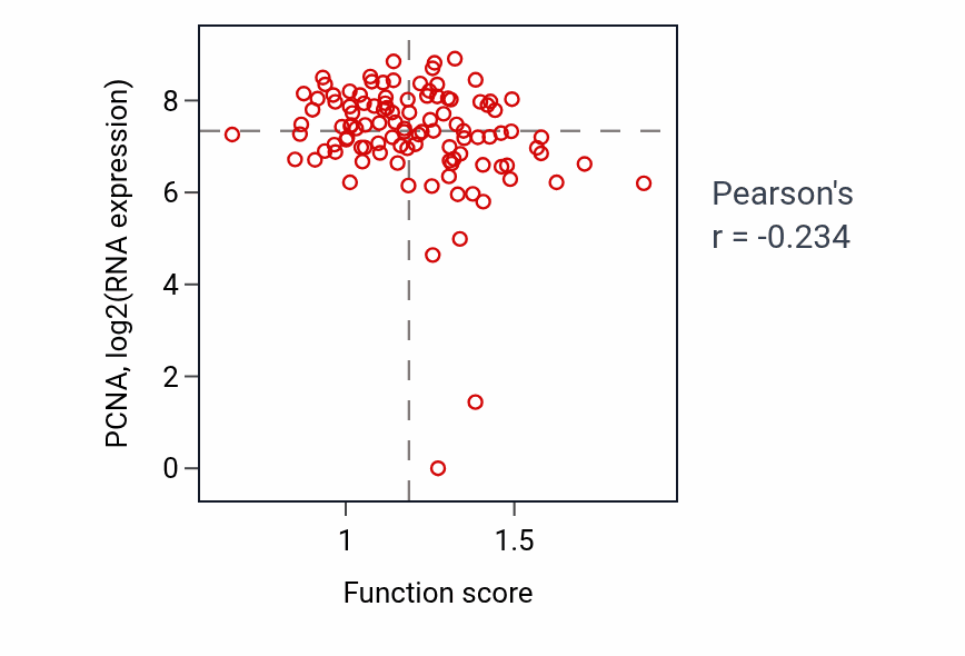 Per-sample scatter of Negative regulation of endoplasmic reticulum unfolded protein response activity vs PCNA in HNSC.