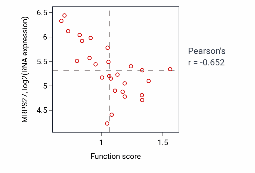 Per-sample scatter of Positive regulation of endoplasmic reticulum unfolded protein response activity vs MRPS27 in PANCREAS.