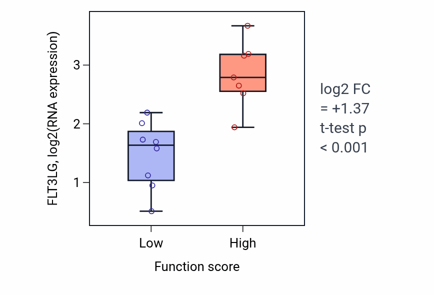 Box plot of FLT3LG in Positive regulation of endoplasmic reticulum unfolded protein response-low vs -high samples in BONE.