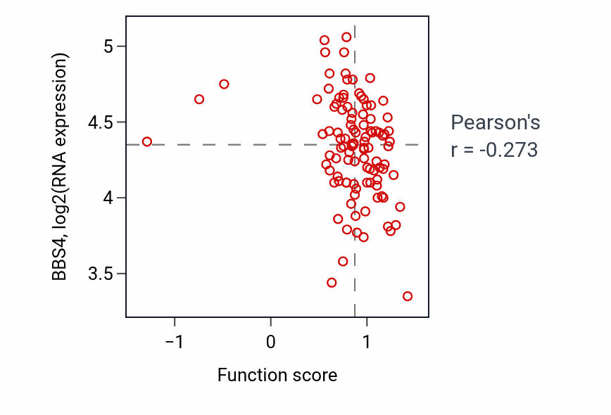 Per-sample scatter of Positive regulation of endoplasmic reticulum unfolded protein response activity vs BBS4 in PDAC.