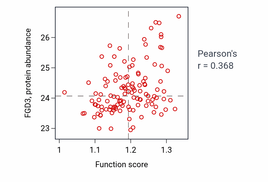Per-sample scatter of Positive regulation of endoplasmic reticulum unfolded protein response activity vs FGD3 in BRCA.