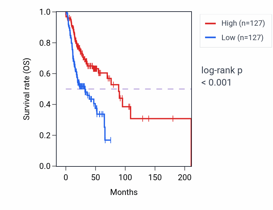 Kaplan&ndash;Meier survival curve for Positive regulation of endoplasmic reticulum unfolded protein response pathway activity in HNSC: high vs low activity groups.