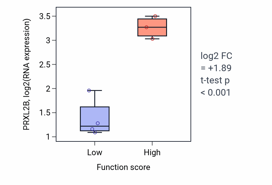 Box plot of PRXL2B in Regulation of nodal signaling pathway-low vs -high samples in BLOOD_Lymphoma.