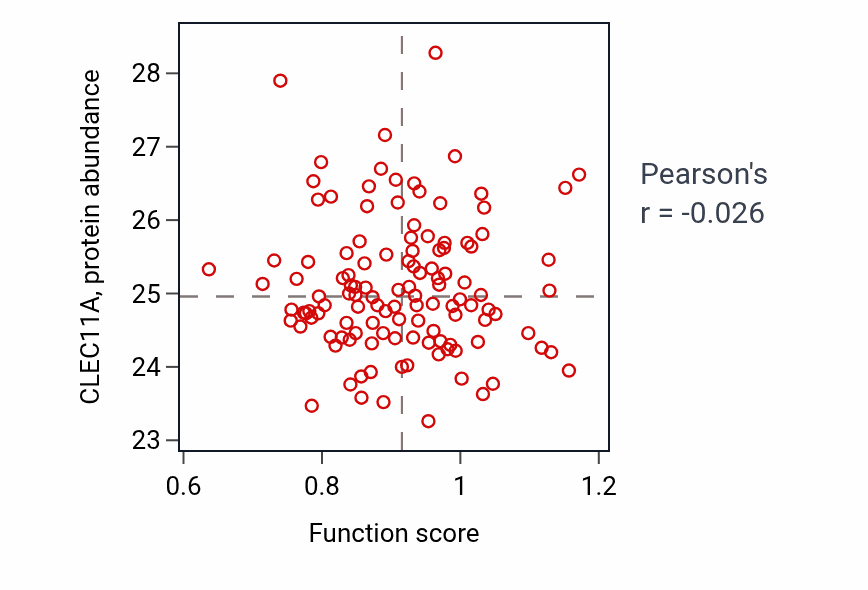Per-sample scatter of Regulation of nodal signaling pathway activity vs CLEC11A in BRCA.