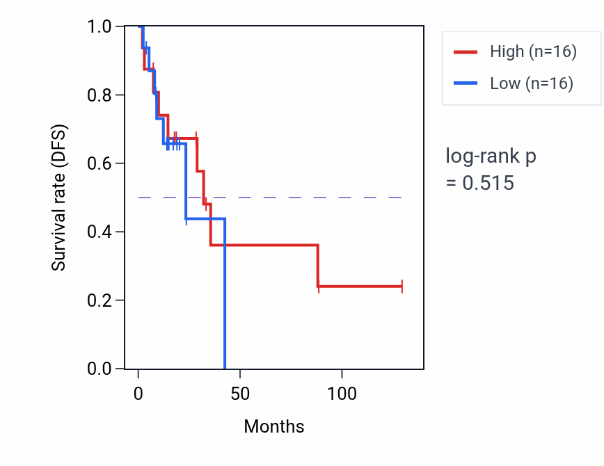 Kaplan&ndash;Meier survival curve for Regulation of nodal signaling pathway pathway activity in LUAD: high vs low activity groups.