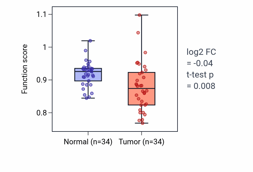Tumor-vs-normal pathway-activity box plot for Regulation of nodal signaling pathway in KIRC.
