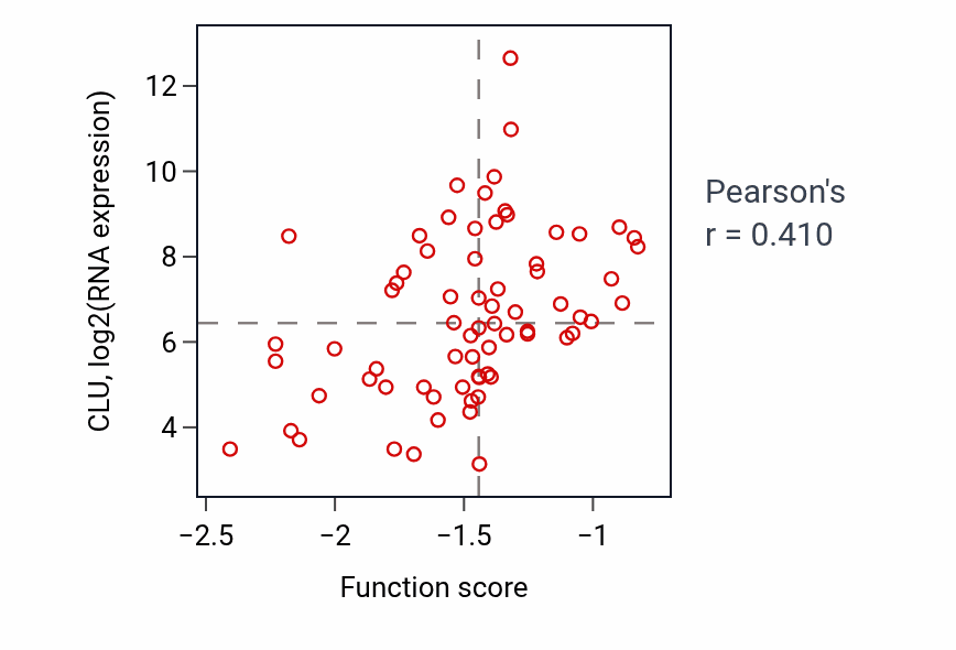 Per-sample scatter of Negative regulation of nodal signaling pathway activity vs CLU in UCEC.
