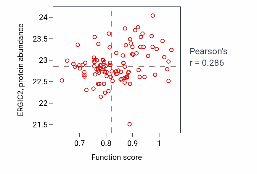 Per-sample scatter of Negative regulation of nodal signaling pathway activity vs ERGIC2 in CCRCC.
