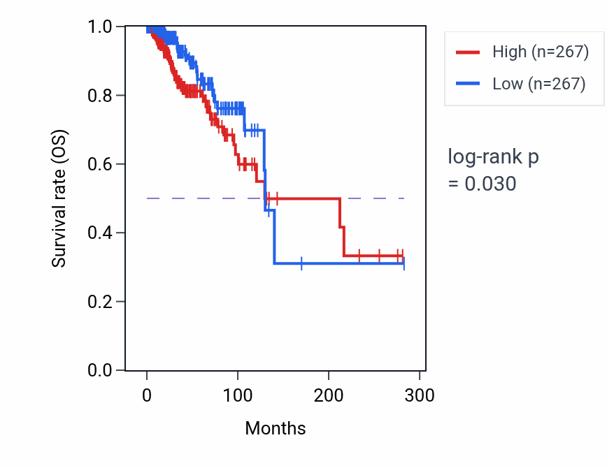 Kaplan&ndash;Meier survival curve for Negative regulation of nodal signaling pathway pathway activity in BRCA.