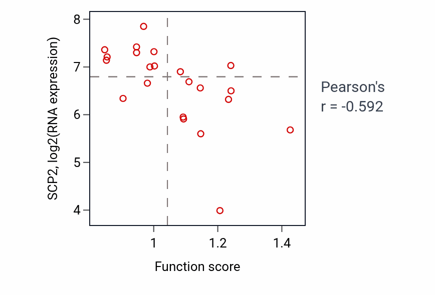 Per-sample scatter of Regulation of execution phase of apoptosis activity vs SCP2 in STOMACH.