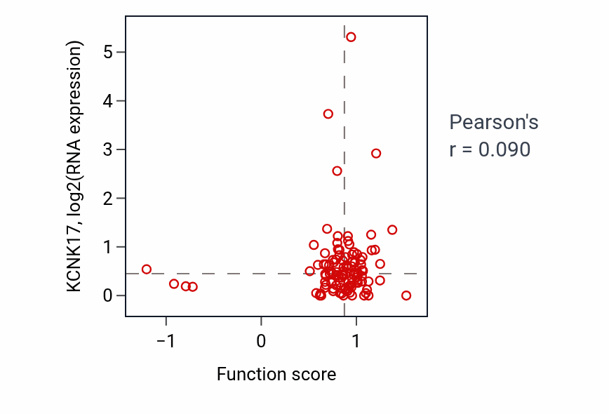 Per-sample scatter of Regulation of execution phase of apoptosis activity vs KCNK17 in HNSC.