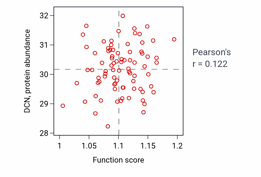 Per-sample scatter of Regulation of execution phase of apoptosis activity vs DCN in OV.