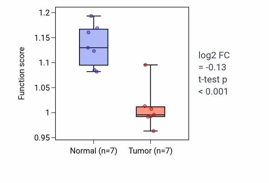 Tumor-vs-normal pathway-activity box plot for Regulation of execution phase of apoptosis in KICH.