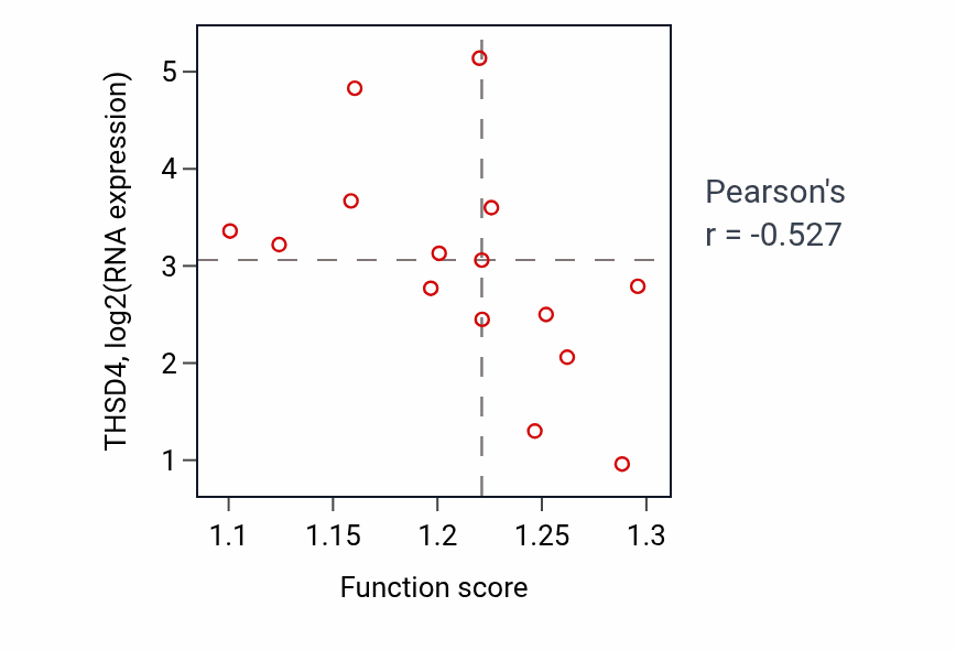 Per-sample scatter of Negative regulation of execution phase of apoptosis activity vs THSD4 in UPPER_AERODIGESTIVE_TRACT.