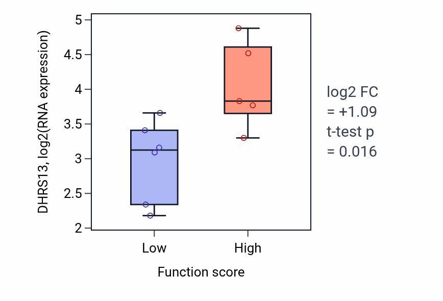 Box plot of DHRS13 in Negative regulation of execution phase of apoptosis-low vs -high samples in BLOOD_Lymphoma.