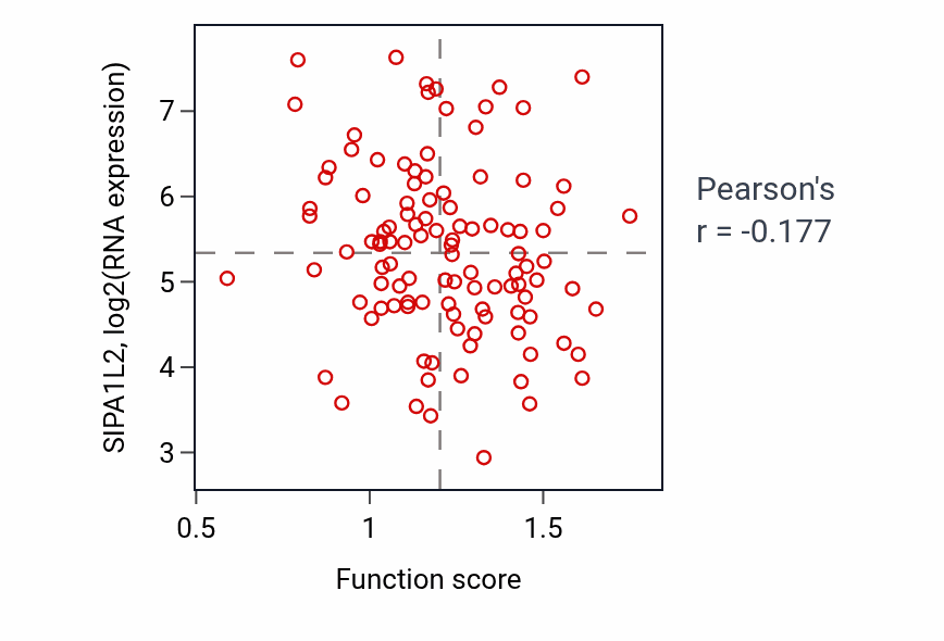 Per-sample scatter of Negative regulation of execution phase of apoptosis activity vs SIPA1L2 in LUAD.