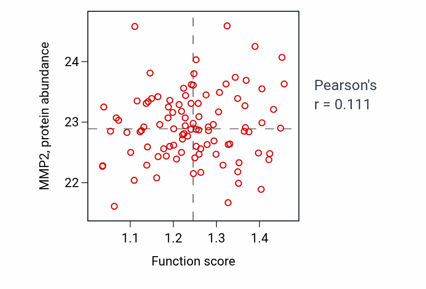 Per-sample scatter of Negative regulation of execution phase of apoptosis activity vs MMP2 in GBM.