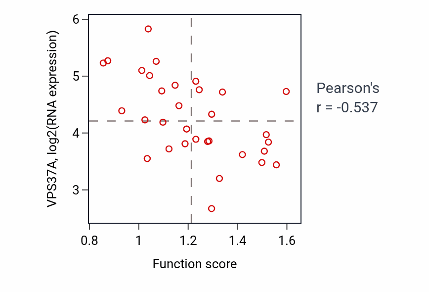 Per-sample scatter of Positive regulation of execution phase of apoptosis activity vs VPS37A in OVARY.