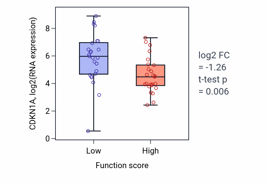 Box plot of CDKN1A in Positive regulation of execution phase of apoptosis-low vs -high samples in CNS.