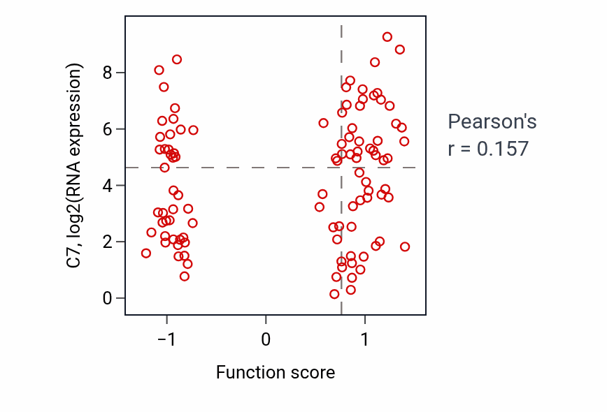 Per-sample scatter of Positive regulation of execution phase of apoptosis activity vs C7 in CCRCC.