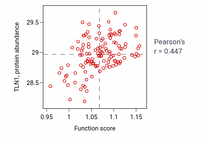 Per-sample scatter of Positive regulation of execution phase of apoptosis activity vs TLN1 in BRCA.