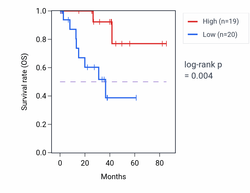 Kaplan&ndash;Meier survival curve for Positive regulation of execution phase of apoptosis pathway activity in UVM: high vs low activity groups.