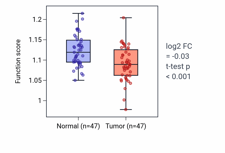 Tumor-vs-normal pathway-activity box plot for Positive regulation of execution phase of apoptosis in KIRC.