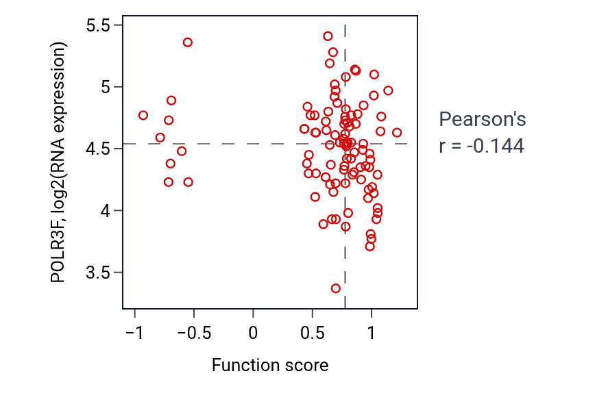 Per-sample scatter of Regulation of receptor binding activity vs POLR3F in GBM.