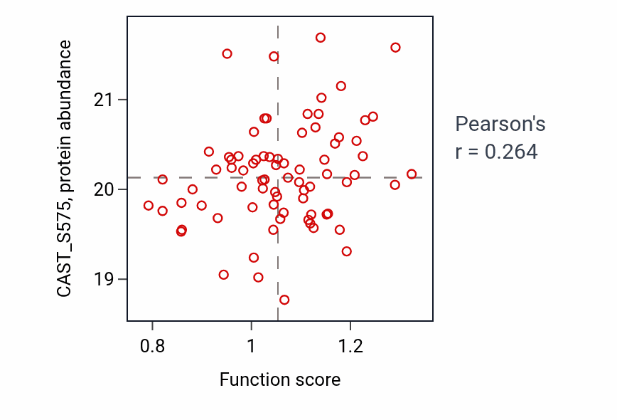Per-sample scatter of Regulation of receptor binding activity vs CAST_S575 in HNSC.