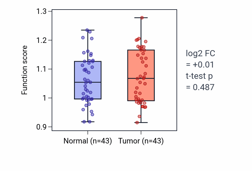 Tumor-vs-normal pathway-activity box plot for Regulation of receptor binding in HNSC.